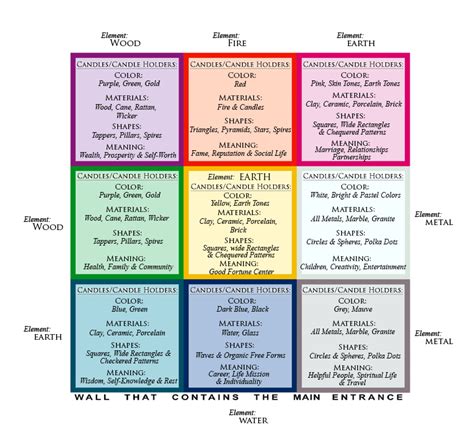 Feng Shui Bagua Map For The Right Candles And Candle Holders Placing At