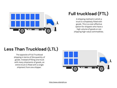 Full Truckload Ftl Vs Less Than Truckload Ltl Shipping