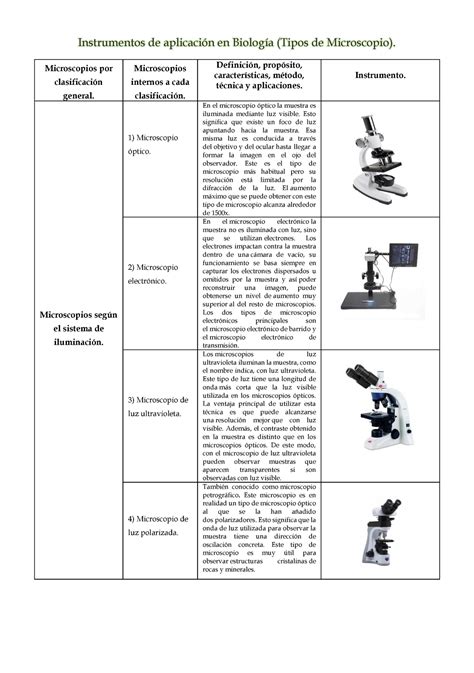 Tabla Microscopio Biolog A Instrumentos De Aplicaci N En Biolog A