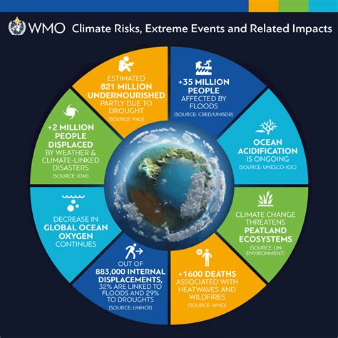 State Of The Climate In Shows Accelerating Climate Change Impacts Report United Nations