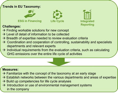 Info What Is The Eu Taxonomy For Sustainable Activities Ffe