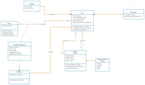 Oop Uml Class Diagram Online Movie Rental Stack Overflow