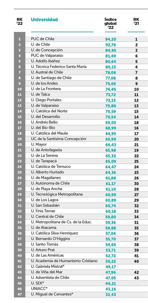 Ranking 2023 Conoce Las Mejores Universidades De Chile EducaLT