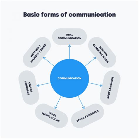 The Importance Of Business Communication Definition Types And Tips