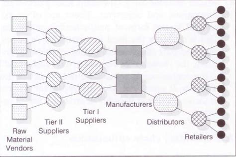 Typical Supply Chain Definition Diagram Download Scientific Diagram