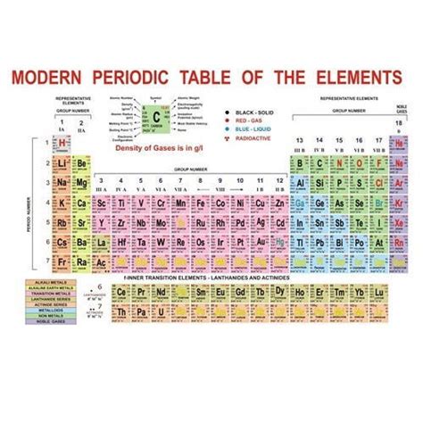 In first period only two elements are present. Modern Periodic Table, Educational Charts - Sunrise ...