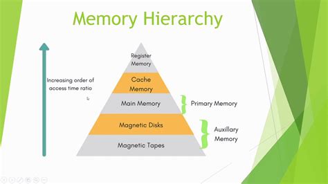 Memory Hierarchy Memory Organisation And Memory Units Youtube