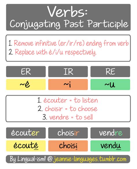 This Is A Quick Guide To Conjugating To The Past Participle In French