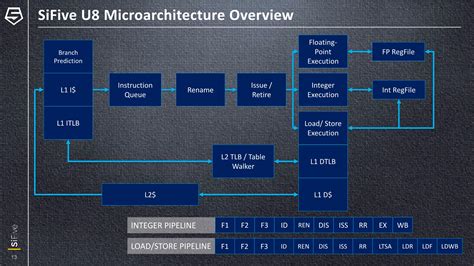 Cpu Microarchitecture