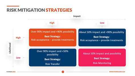 Risk Mitigation Strategies Download Ppt Template Powerslides™