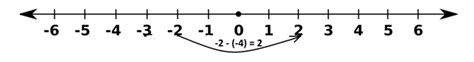 Number Lines Representation And Significance Number Line Definition