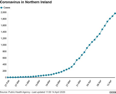 Coronavirus How Covid Has Spread Across Northern Ireland Bbc News