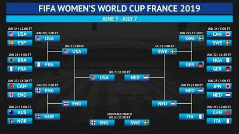 FIFA Women S World Cup Standings
