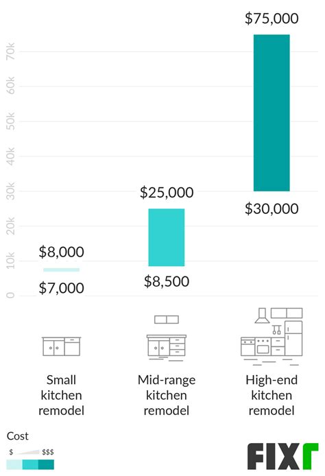 Then there's the cost of flooring, which is between $1,400 to $5,000 and highly dependent on the material selected and the overall square footage. Kitchen Remodel Cost | New Kitchen Cost