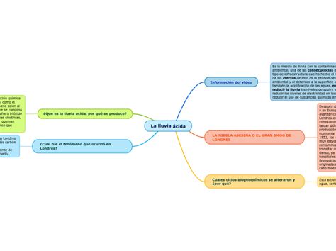 La lluvia ácida Mind Map