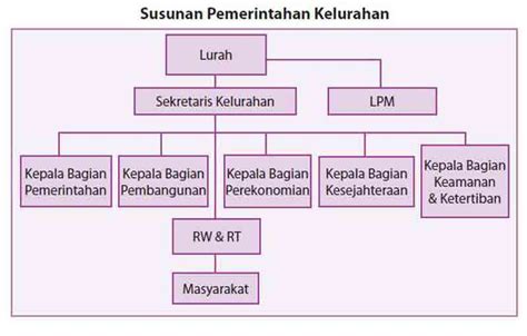 Kemudian dari stuktur data sendiri. Contoh Struktur Pemerintahan Dari Tingkat Kelurahan Hingga Rt