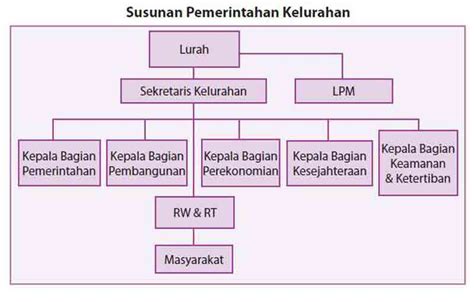 Dalam pembuatan aplikasi perubahan struktur/schema database merupakan hal yang wajar, baik pada fase ada banyak alasan kenapa kita perlu melakukan perubahan struktur database, contoh Contoh Struktur Pemerintahan Dari Tingkat Kelurahan Hingga Rt