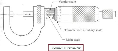 Micrometer Types Diagram Parts How To Read Micrometer