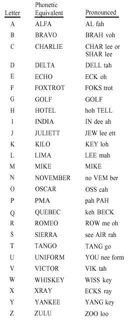 I printed this page, cut out the table containing the nato phonetic alphabet (below), and taped it to the side of my computer monitor when i was a call center help desk technician. Phonetic alphabet and numerals