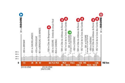 En total, 8 etapas con inicio en issoire y final en les gets. Critérium du Dauphiné : le parcours et les étapes de l ...