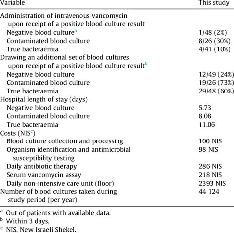 Blood Culture Contamination Cost Related Parameters Download