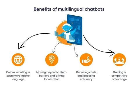 Creating A Chatbot In Different Languages A Guide To Multilingual