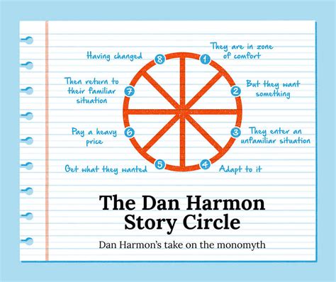 Dan Harmon Story Circle The 8 Step Storytelling Shortcut