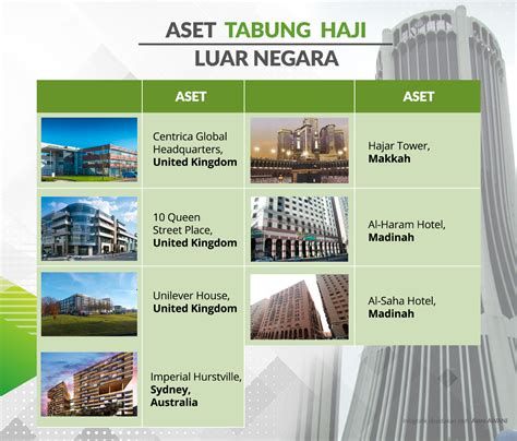 Lembaga tabung haji merupakan sebuah institusi islam yang bertanggungjawab untuk menguruskan jemaah haji malaysia. Ini aset yang dimiliki TH di dalam dan luar negara | Astro ...