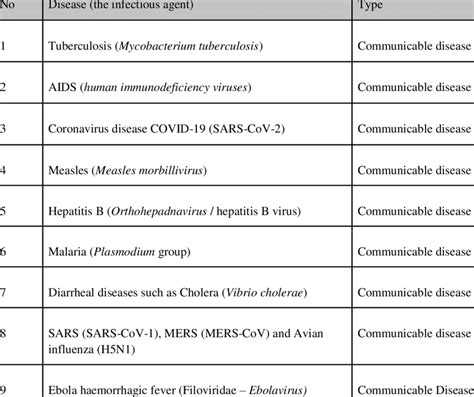 List Of Communicable Disease With Its Infectious Agent Download