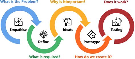 What Is Design Thinking And Why It Is So Important