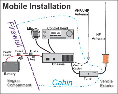 Tips For Installing Mobile Ham Radio Rigs Howtodrawbodyposesfemalestepbystep