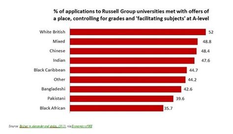 the role of ethnicity in university admissions