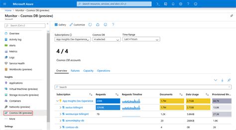 Monitor Azure Cosmos Db With Azure Monitor Cosmos Db Insights Azure