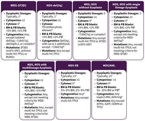 International Consensus Classification of MDS: 2022 updates
