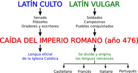 Desarrollo Genealogico Del Latin Al Español Acerca De Las Casas