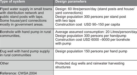 Types Of Rural Water Supply Systems And Design Parameters Download