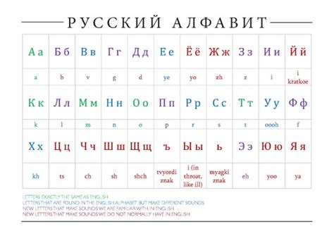 Russian Alphabet Chart With Pronunciation Russian Language Alphabet