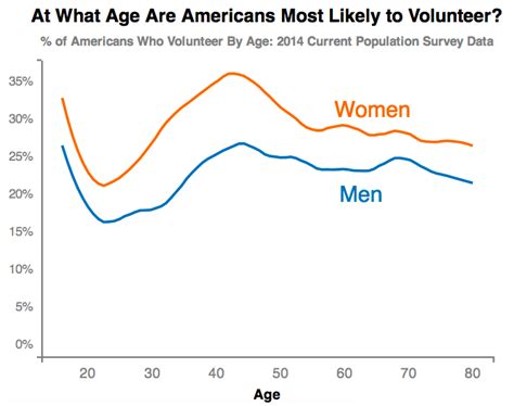 why don t men volunteer as much as women priceonomics