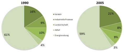 Dieser positivtrend hat insbesondere mit der aktiven klimaschutzpolitik zu tun und ist in allen sektoren zu verzeichnen. Treibhausgase: Emissionen, Verursacher, Kosten ...