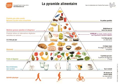 La Pyramide Alimentaire Poids Et Forme Diététicienne Huy