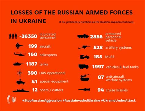 Mfa Of Ukraine 🇺🇦 On Twitter Information On Russian Invasion Losses