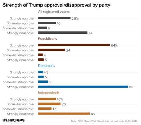 Misleading Data Visualization Examples