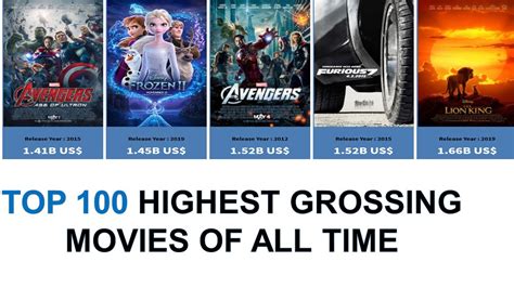 Top 100 All Time Highest Grossing Movies In The World Highest Grossing