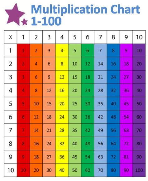 Times Table Chart All The Way To 100