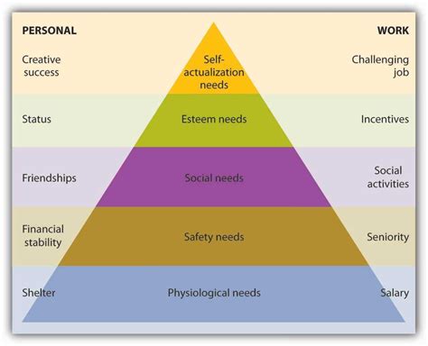 2 Maslow Theory In The Workplace