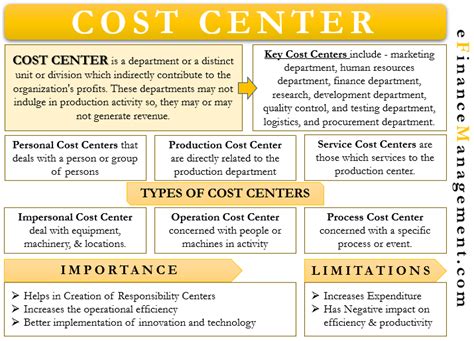 Cost Center Meaning Types Importance Limitations