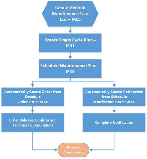 Maintenance Flow Chart Process Focus