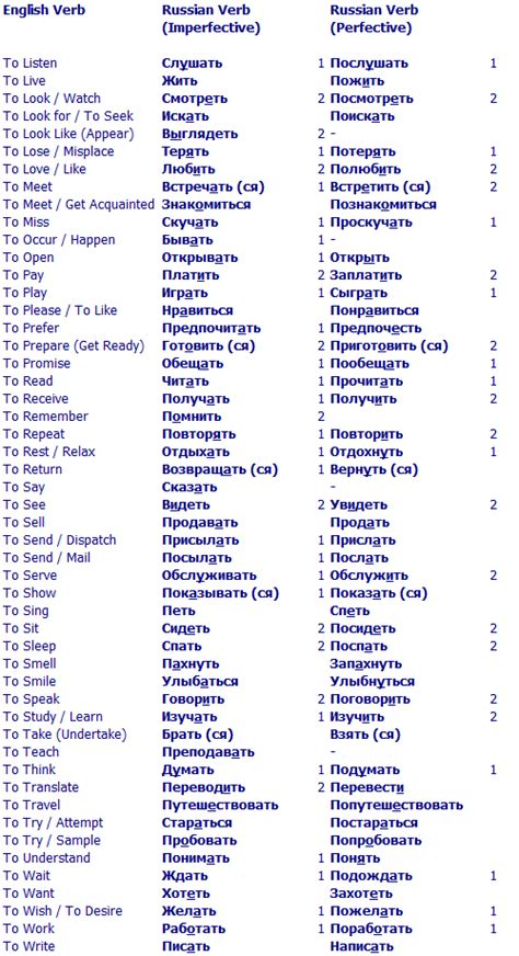 List Of 100 Most Important Russian Verbs For You To Use As A Study