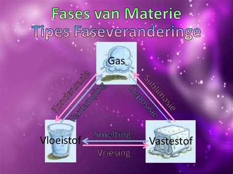 States Of Matter A