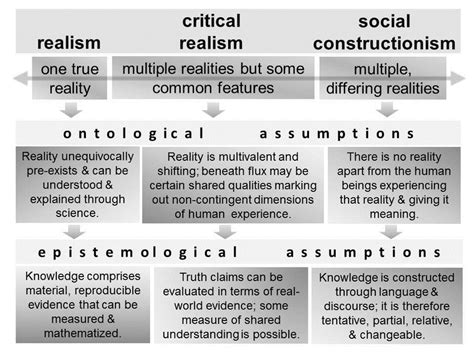 1 Some Key Ontological And Epistemological Assumptions Of Realism